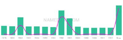 The popularity and usage trend of the name Yiu Over Time