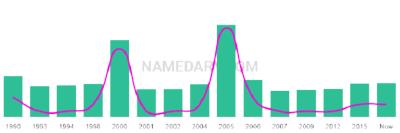 The popularity and usage trend of the name Yliana Over Time