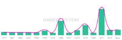 The popularity and usage trend of the name Yonas Over Time