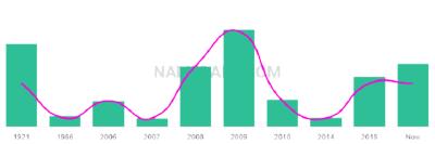 The popularity and usage trend of the name Yoshi Over Time