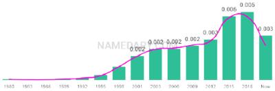 The popularity and usage trend of the name Youssef Over Time