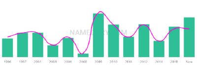 The popularity and usage trend of the name Youssouf Over Time