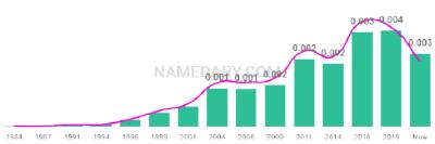 The popularity and usage trend of the name Yousuf Over Time