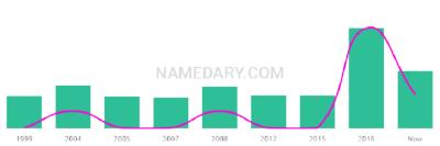 The popularity and usage trend of the name Ysella Over Time