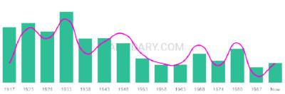 The popularity and usage trend of the name Ysidro Over Time