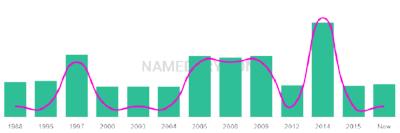 The popularity and usage trend of the name Ythan Over Time