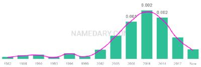 The popularity and usage trend of the name Yu Over Time