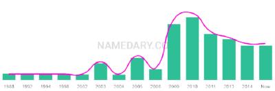 The popularity and usage trend of the name Yuan Over Time