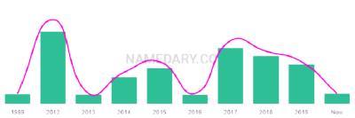 The popularity and usage trend of the name Yuhan Over Time