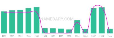 The popularity and usage trend of the name Yul Over Time