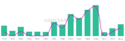 The popularity and usage trend of the name Yun Over Time