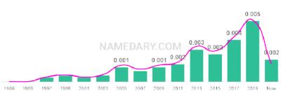 The popularity and usage trend of the name Yunus Over Time