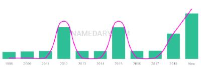 The popularity and usage trend of the name Yuxi Over Time