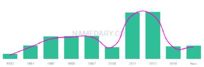 The popularity and usage trend of the name Yvanna Over Time