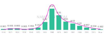 The popularity and usage trend of the name Yvette Over Time
