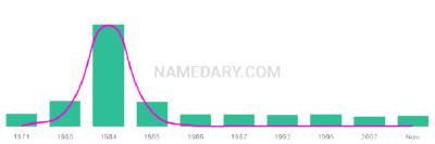 The popularity and usage trend of the name Yvon Over Time