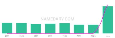 The popularity and usage trend of the name Zaccary Over Time
