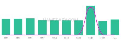 The popularity and usage trend of the name Zacharey Over Time