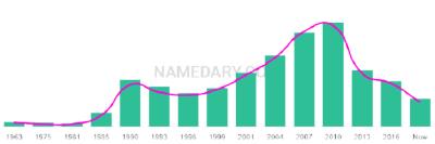 The popularity and usage trend of the name Zacharia Over Time