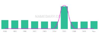 The popularity and usage trend of the name Zackari Over Time