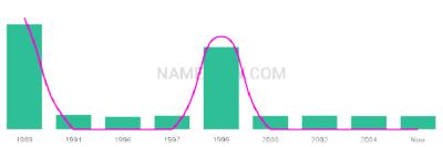 The popularity and usage trend of the name Zackry Over Time
