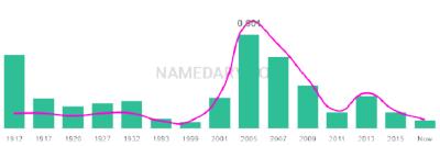 The popularity and usage trend of the name Zada Over Time