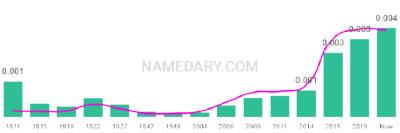 The popularity and usage trend of the name Zadie Over Time