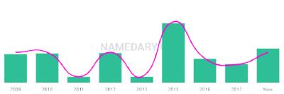 The popularity and usage trend of the name Zaheen Over Time
