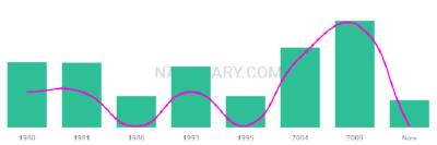 The popularity and usage trend of the name Zaher Over Time