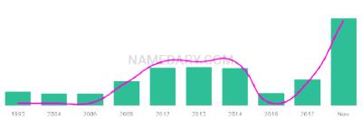The popularity and usage trend of the name Zai Over Time