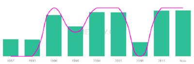 The popularity and usage trend of the name Zaib Over Time
