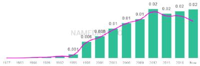 The popularity and usage trend of the name Zain Over Time