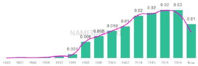 The popularity and usage trend of the name Zainab Over Time