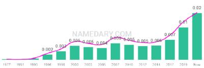 The popularity and usage trend of the name Zaire Over Time