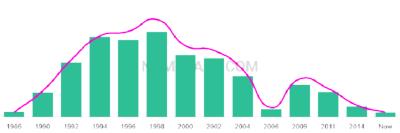 The popularity and usage trend of the name Zakery Over Time