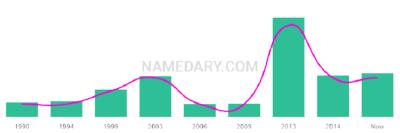The popularity and usage trend of the name Zakhary Over Time