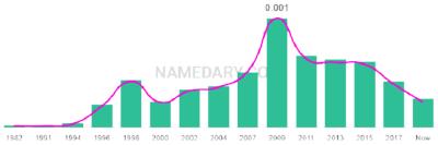 The popularity and usage trend of the name Zakir Over Time