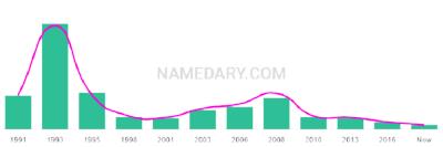 The popularity and usage trend of the name Zakkary Over Time