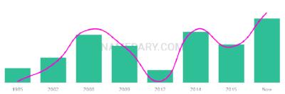 The popularity and usage trend of the name Zaky Over Time