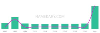 The popularity and usage trend of the name Zale Over Time