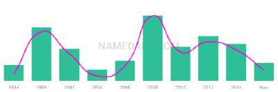 The popularity and usage trend of the name Zarek Over Time