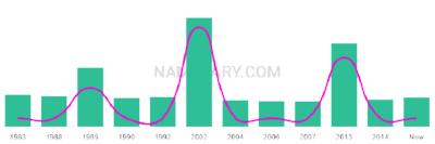 The popularity and usage trend of the name Zarra Over Time