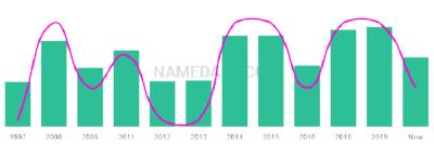 The popularity and usage trend of the name Zaryab Over Time