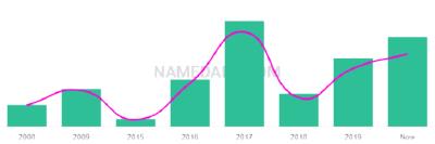 The popularity and usage trend of the name Zayana Over Time