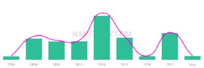 The popularity and usage trend of the name Zaydin Over Time