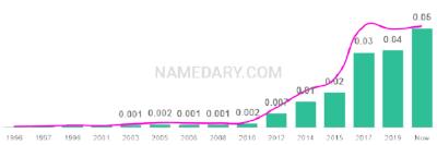 The popularity and usage trend of the name Zayn Over Time