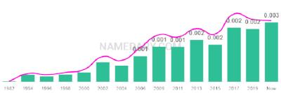 The popularity and usage trend of the name Zayna Over Time