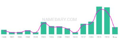 The popularity and usage trend of the name Zein Over Time