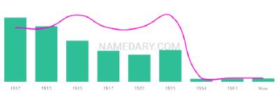 The popularity and usage trend of the name Zell Over Time