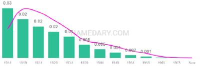 The popularity and usage trend of the name Zelma Over Time